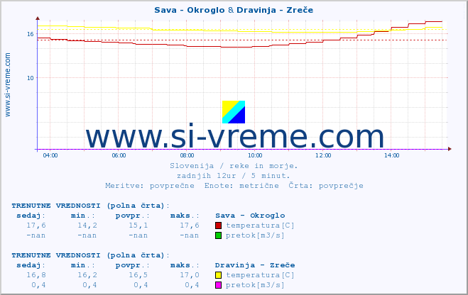 POVPREČJE :: Sava - Okroglo & Dravinja - Zreče :: temperatura | pretok | višina :: zadnji dan / 5 minut.