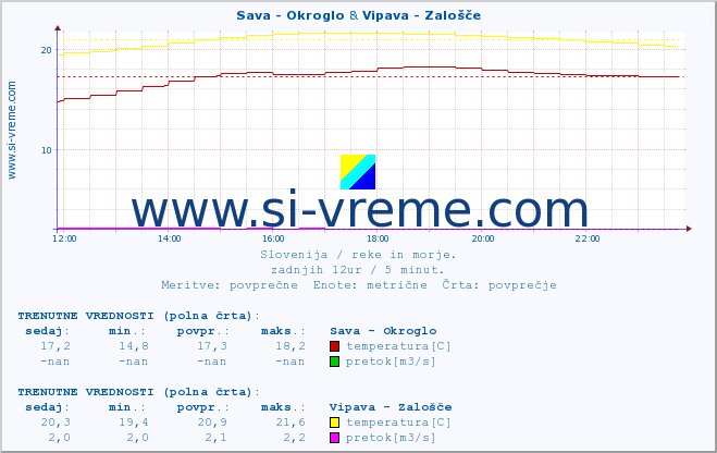 POVPREČJE :: Sava - Okroglo & Vipava - Zalošče :: temperatura | pretok | višina :: zadnji dan / 5 minut.