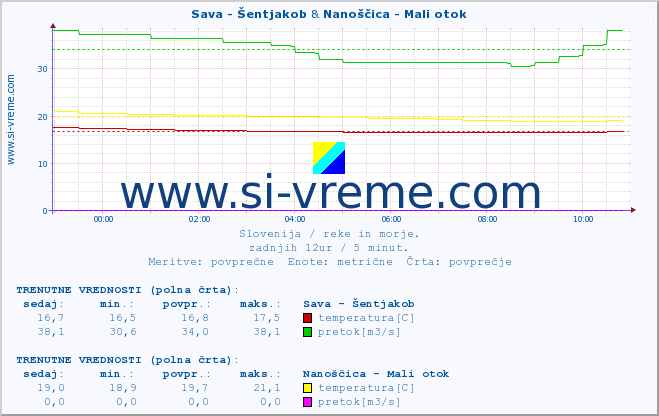 POVPREČJE :: Sava - Šentjakob & Nanoščica - Mali otok :: temperatura | pretok | višina :: zadnji dan / 5 minut.