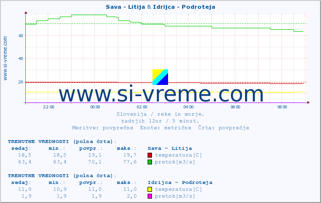 POVPREČJE :: Sava - Litija & Idrijca - Podroteja :: temperatura | pretok | višina :: zadnji dan / 5 minut.