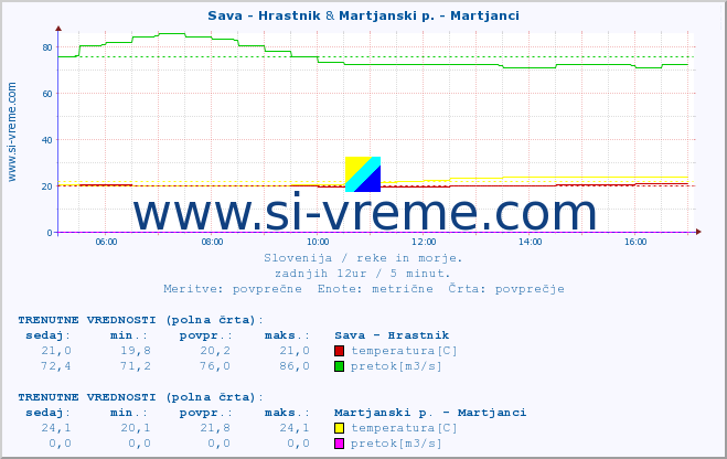 POVPREČJE :: Sava - Hrastnik & Martjanski p. - Martjanci :: temperatura | pretok | višina :: zadnji dan / 5 minut.