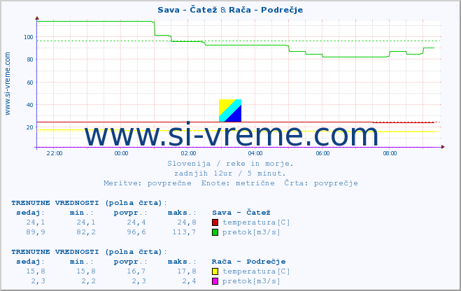 POVPREČJE :: Sava - Čatež & Rača - Podrečje :: temperatura | pretok | višina :: zadnji dan / 5 minut.