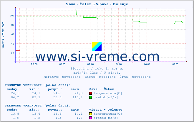 POVPREČJE :: Sava - Čatež & Vipava - Dolenje :: temperatura | pretok | višina :: zadnji dan / 5 minut.