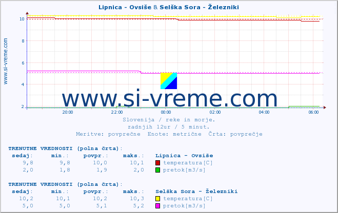 POVPREČJE :: Lipnica - Ovsiše & Selška Sora - Železniki :: temperatura | pretok | višina :: zadnji dan / 5 minut.