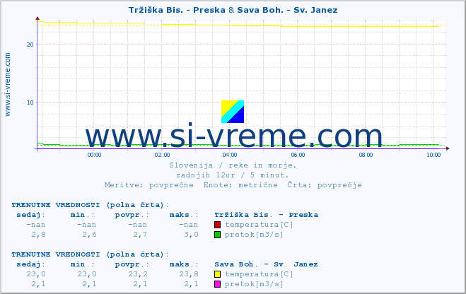 POVPREČJE :: Tržiška Bis. - Preska & Sava Boh. - Sv. Janez :: temperatura | pretok | višina :: zadnji dan / 5 minut.