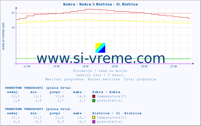 POVPREČJE :: Kokra - Kokra & Bistrica - Il. Bistrica :: temperatura | pretok | višina :: zadnji dan / 5 minut.