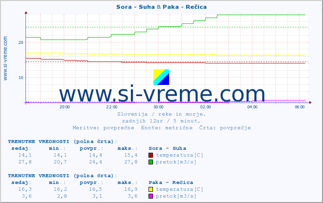 POVPREČJE :: Sora - Suha & Paka - Rečica :: temperatura | pretok | višina :: zadnji dan / 5 minut.