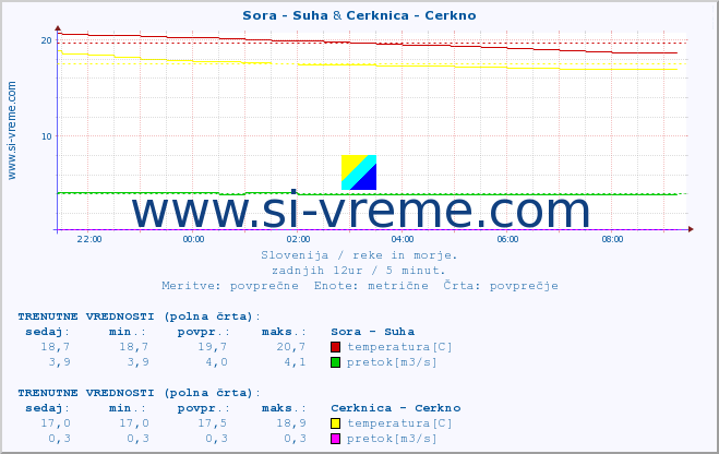 POVPREČJE :: Sora - Suha & Cerknica - Cerkno :: temperatura | pretok | višina :: zadnji dan / 5 minut.