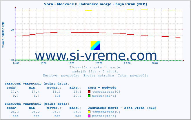 POVPREČJE :: Sora - Medvode & Jadransko morje - boja Piran (NIB) :: temperatura | pretok | višina :: zadnji dan / 5 minut.