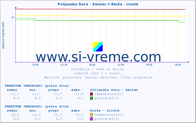 POVPREČJE :: Poljanska Sora - Zminec & Rinža - Livold :: temperatura | pretok | višina :: zadnji dan / 5 minut.