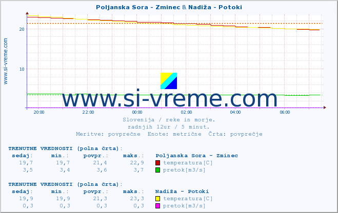 POVPREČJE :: Poljanska Sora - Zminec & Nadiža - Potoki :: temperatura | pretok | višina :: zadnji dan / 5 minut.