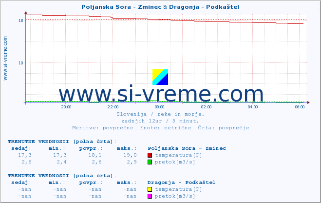 POVPREČJE :: Poljanska Sora - Zminec & Dragonja - Podkaštel :: temperatura | pretok | višina :: zadnji dan / 5 minut.