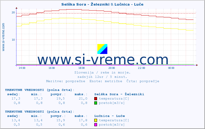 POVPREČJE :: Selška Sora - Železniki & Lučnica - Luče :: temperatura | pretok | višina :: zadnji dan / 5 minut.