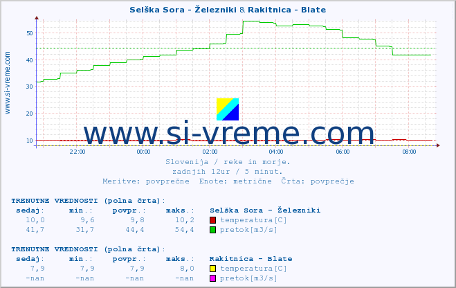 POVPREČJE :: Selška Sora - Železniki & Rakitnica - Blate :: temperatura | pretok | višina :: zadnji dan / 5 minut.