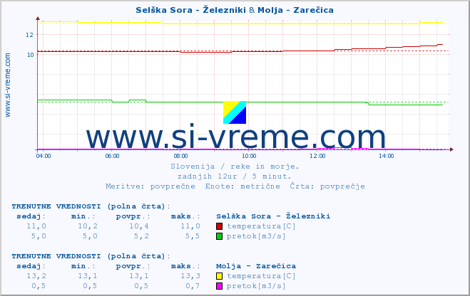 POVPREČJE :: Selška Sora - Železniki & Molja - Zarečica :: temperatura | pretok | višina :: zadnji dan / 5 minut.