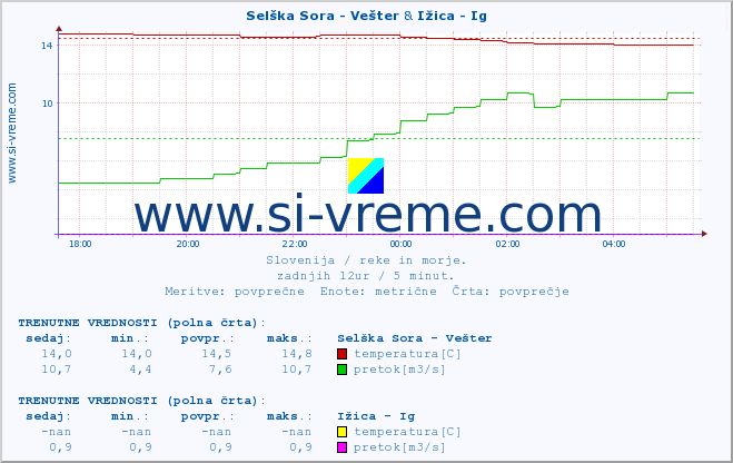 POVPREČJE :: Selška Sora - Vešter & Ižica - Ig :: temperatura | pretok | višina :: zadnji dan / 5 minut.