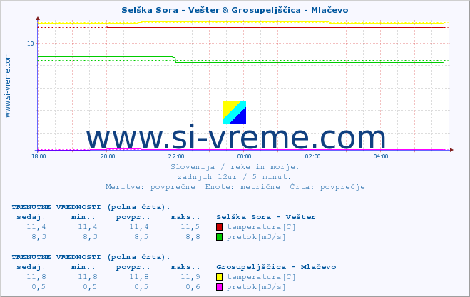 POVPREČJE :: Selška Sora - Vešter & Grosupeljščica - Mlačevo :: temperatura | pretok | višina :: zadnji dan / 5 minut.