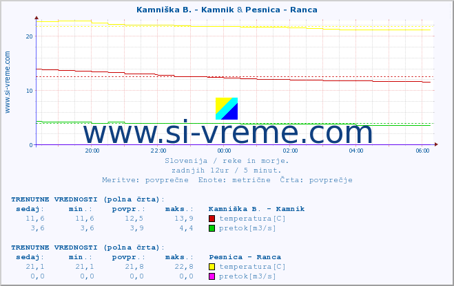 POVPREČJE :: Kamniška B. - Kamnik & Pesnica - Ranca :: temperatura | pretok | višina :: zadnji dan / 5 minut.