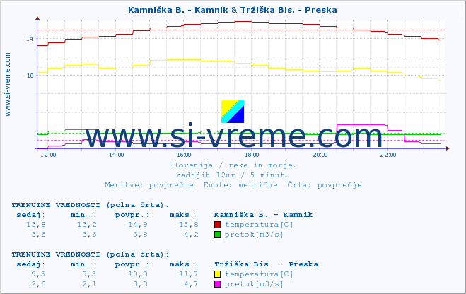 POVPREČJE :: Kamniška B. - Kamnik & Tržiška Bis. - Preska :: temperatura | pretok | višina :: zadnji dan / 5 minut.