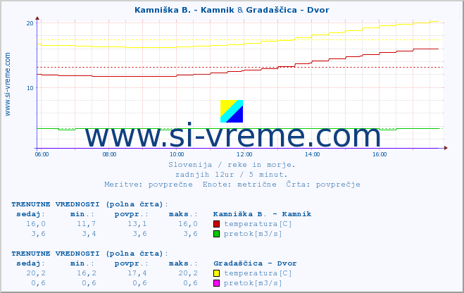 POVPREČJE :: Kamniška B. - Kamnik & Gradaščica - Dvor :: temperatura | pretok | višina :: zadnji dan / 5 minut.