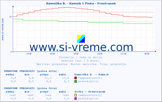 POVPREČJE :: Kamniška B. - Kamnik & Pivka - Prestranek :: temperatura | pretok | višina :: zadnji dan / 5 minut.