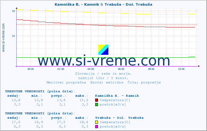 POVPREČJE :: Kamniška B. - Kamnik & Trebuša - Dol. Trebuša :: temperatura | pretok | višina :: zadnji dan / 5 minut.