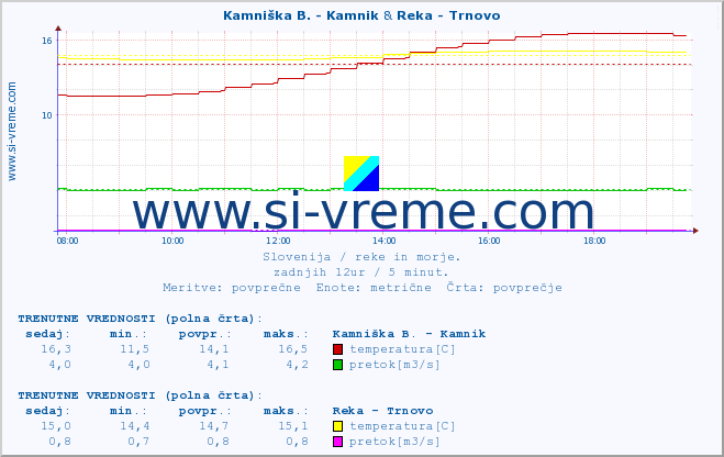POVPREČJE :: Kamniška B. - Kamnik & Reka - Trnovo :: temperatura | pretok | višina :: zadnji dan / 5 minut.