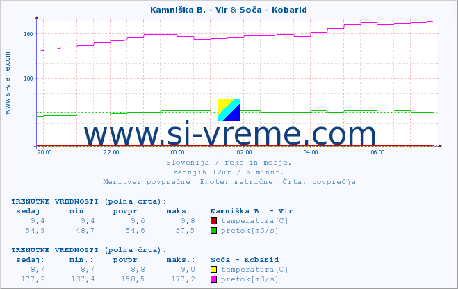 POVPREČJE :: Kamniška B. - Vir & Soča - Kobarid :: temperatura | pretok | višina :: zadnji dan / 5 minut.