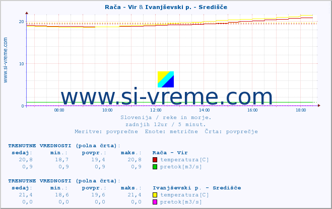 POVPREČJE :: Rača - Vir & Ivanjševski p. - Središče :: temperatura | pretok | višina :: zadnji dan / 5 minut.