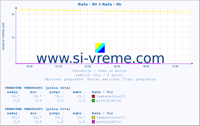 POVPREČJE :: Rača - Vir & Rača - Vir :: temperatura | pretok | višina :: zadnji dan / 5 minut.