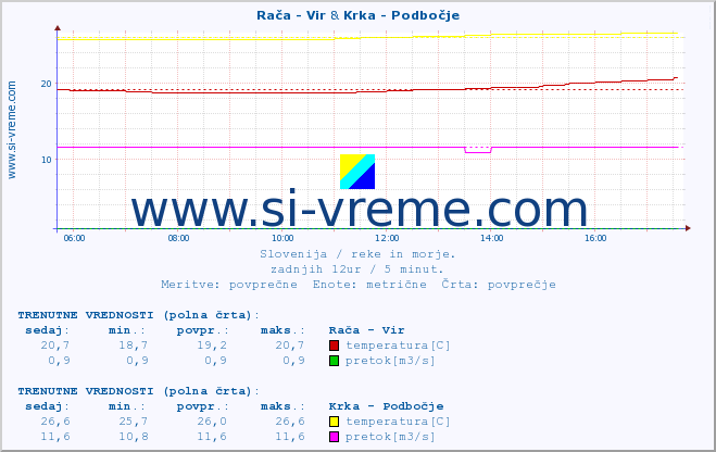 POVPREČJE :: Rača - Vir & Krka - Podbočje :: temperatura | pretok | višina :: zadnji dan / 5 minut.