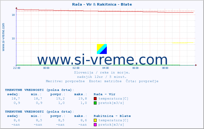 POVPREČJE :: Rača - Vir & Rakitnica - Blate :: temperatura | pretok | višina :: zadnji dan / 5 minut.