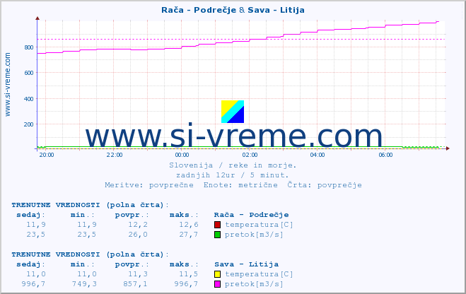 POVPREČJE :: Rača - Podrečje & Sava - Litija :: temperatura | pretok | višina :: zadnji dan / 5 minut.