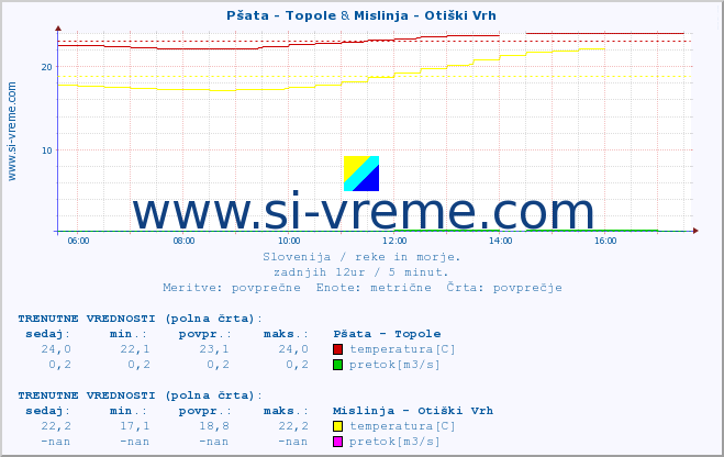 POVPREČJE :: Pšata - Topole & Mislinja - Otiški Vrh :: temperatura | pretok | višina :: zadnji dan / 5 minut.