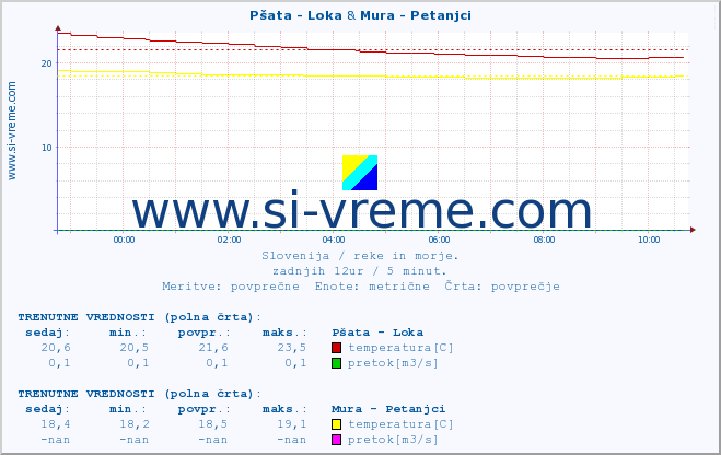 POVPREČJE :: Pšata - Loka & Mura - Petanjci :: temperatura | pretok | višina :: zadnji dan / 5 minut.