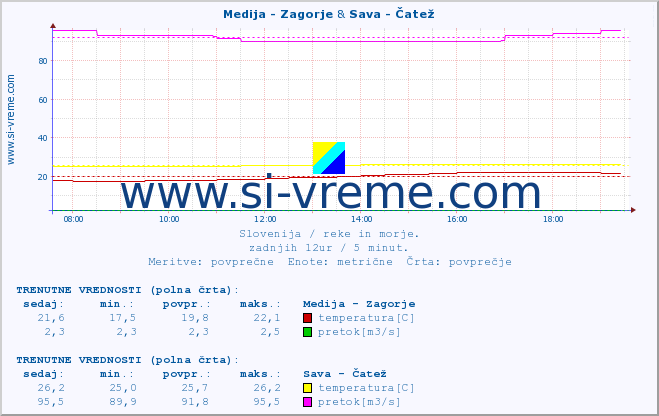 POVPREČJE :: Medija - Zagorje & Sava - Čatež :: temperatura | pretok | višina :: zadnji dan / 5 minut.