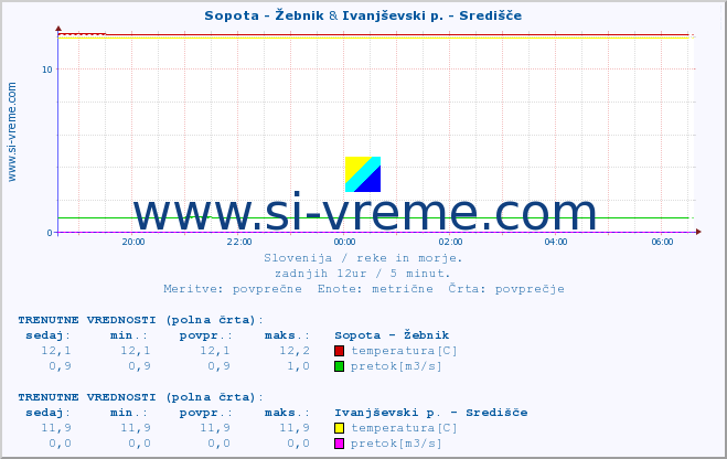 POVPREČJE :: Sopota - Žebnik & Ivanjševski p. - Središče :: temperatura | pretok | višina :: zadnji dan / 5 minut.