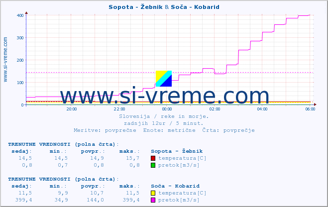 POVPREČJE :: Sopota - Žebnik & Soča - Kobarid :: temperatura | pretok | višina :: zadnji dan / 5 minut.