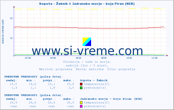 POVPREČJE :: Sopota - Žebnik & Jadransko morje - boja Piran (NIB) :: temperatura | pretok | višina :: zadnji dan / 5 minut.