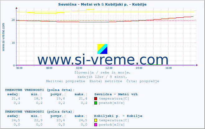 POVPREČJE :: Sevnična - Metni vrh & Kobiljski p. - Kobilje :: temperatura | pretok | višina :: zadnji dan / 5 minut.