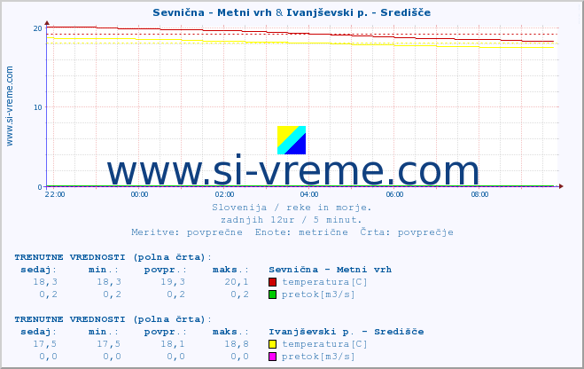 POVPREČJE :: Sevnična - Metni vrh & Ivanjševski p. - Središče :: temperatura | pretok | višina :: zadnji dan / 5 minut.