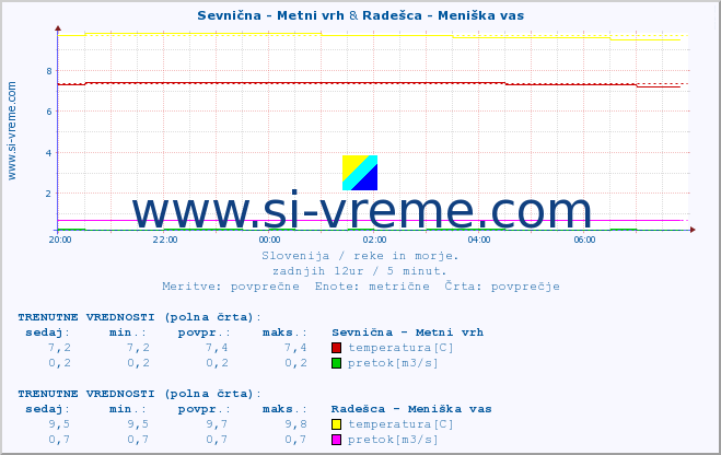 POVPREČJE :: Sevnična - Metni vrh & Radešca - Meniška vas :: temperatura | pretok | višina :: zadnji dan / 5 minut.