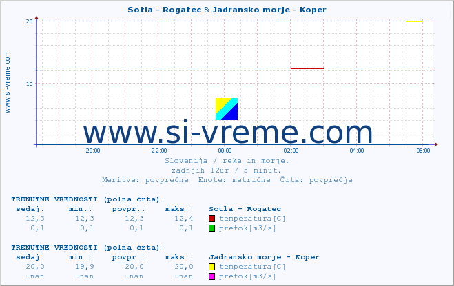 POVPREČJE :: Sotla - Rogatec & Jadransko morje - Koper :: temperatura | pretok | višina :: zadnji dan / 5 minut.