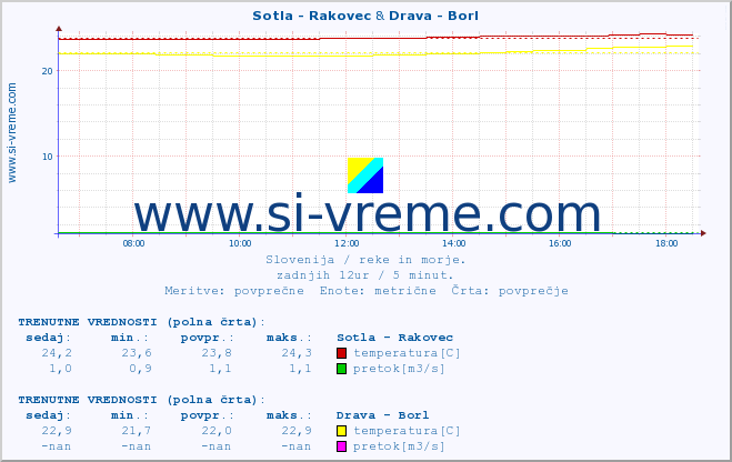 POVPREČJE :: Sotla - Rakovec & Drava - Borl :: temperatura | pretok | višina :: zadnji dan / 5 minut.