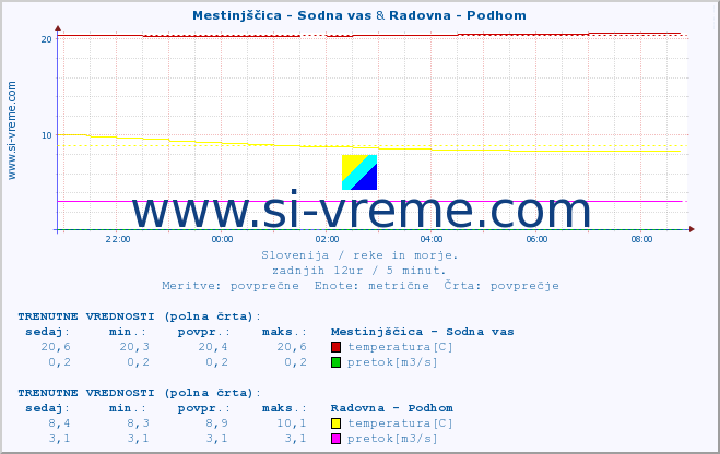 POVPREČJE :: Mestinjščica - Sodna vas & Radovna - Podhom :: temperatura | pretok | višina :: zadnji dan / 5 minut.