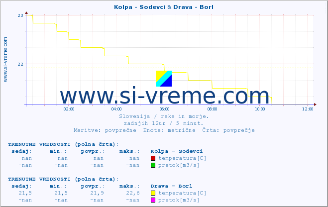 POVPREČJE :: Kolpa - Sodevci & Drava - Borl :: temperatura | pretok | višina :: zadnji dan / 5 minut.