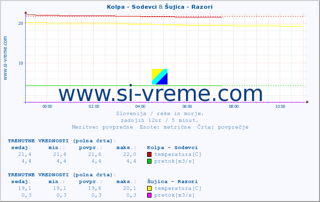 POVPREČJE :: Kolpa - Sodevci & Šujica - Razori :: temperatura | pretok | višina :: zadnji dan / 5 minut.