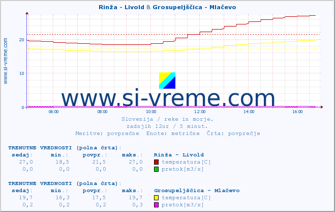 POVPREČJE :: Rinža - Livold & Grosupeljščica - Mlačevo :: temperatura | pretok | višina :: zadnji dan / 5 minut.