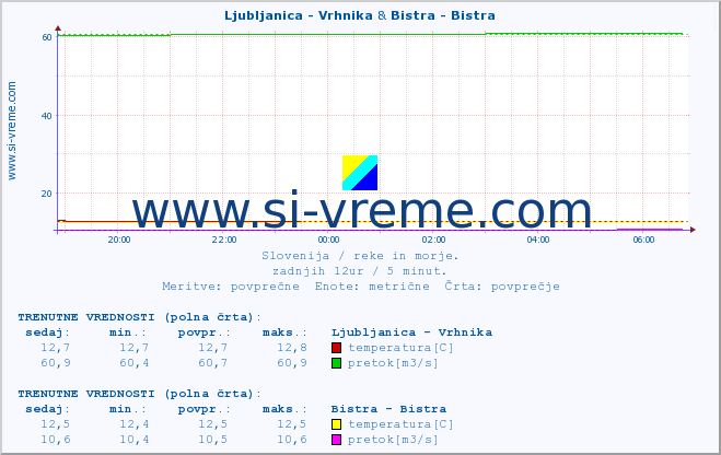 POVPREČJE :: Ljubljanica - Vrhnika & Bistra - Bistra :: temperatura | pretok | višina :: zadnji dan / 5 minut.