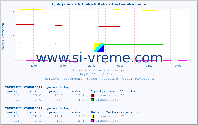 POVPREČJE :: Ljubljanica - Vrhnika & Reka - Cerkvenikov mlin :: temperatura | pretok | višina :: zadnji dan / 5 minut.